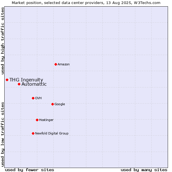 Market position of Automattic vs. THG Ingenuity