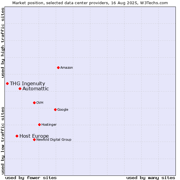 Market position of Automattic vs. Host Europe vs. THG Ingenuity