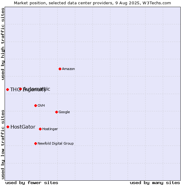 Market position of Automattic vs. HostGator vs. THG Ingenuity