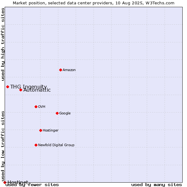 Market position of Automattic vs. THG Ingenuity vs. Hostinet