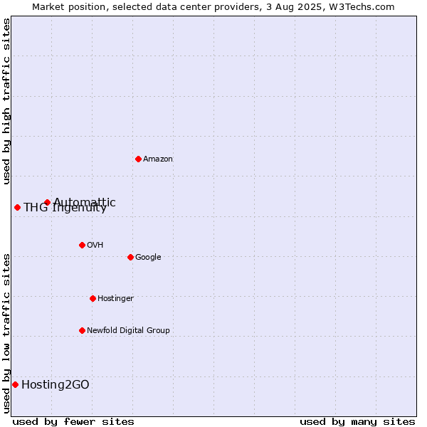 Market position of Automattic vs. THG Ingenuity vs. Hosting2GO
