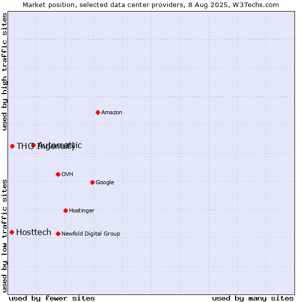 Market position of Automattic vs. THG Ingenuity vs. Hosttech