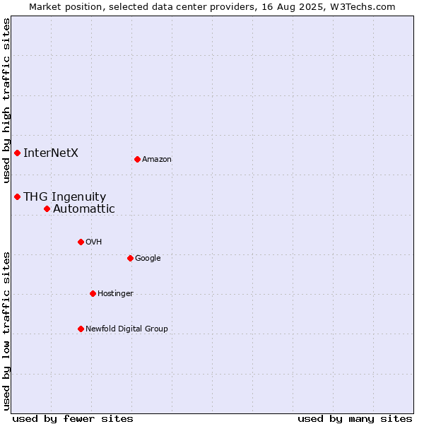 Market position of Automattic vs. THG Ingenuity vs. InterNetX