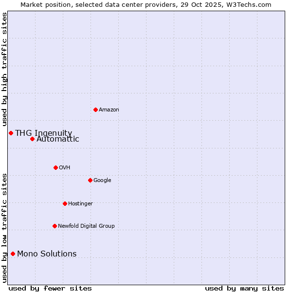 Market position of Automattic vs. Mono Solutions vs. THG Ingenuity