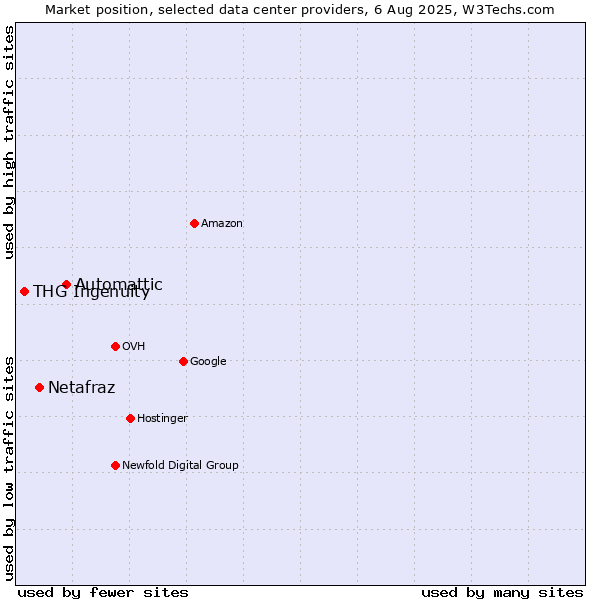 Market position of Automattic vs. Netafraz vs. THG Ingenuity