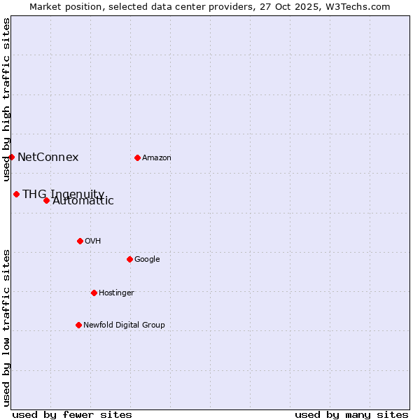 Market position of Automattic vs. THG Ingenuity vs. NetConnex