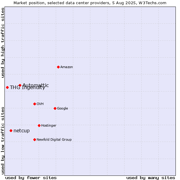 Market position of Automattic vs. netcup vs. THG Ingenuity
