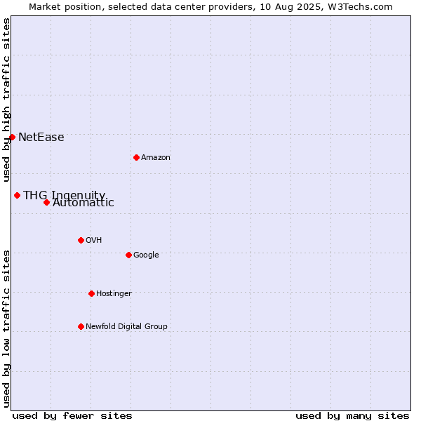 Market position of Automattic vs. THG Ingenuity vs. NetEase