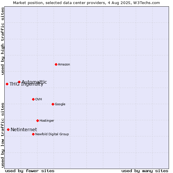 Market position of Automattic vs. Netinternet vs. THG Ingenuity