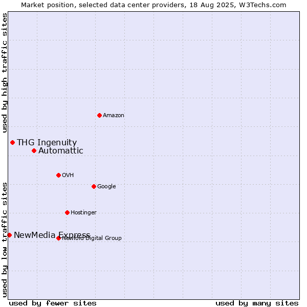 Market position of Automattic vs. THG Ingenuity vs. NewMedia Express
