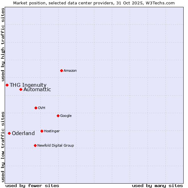 Market position of Automattic vs. Oderland vs. THG Ingenuity