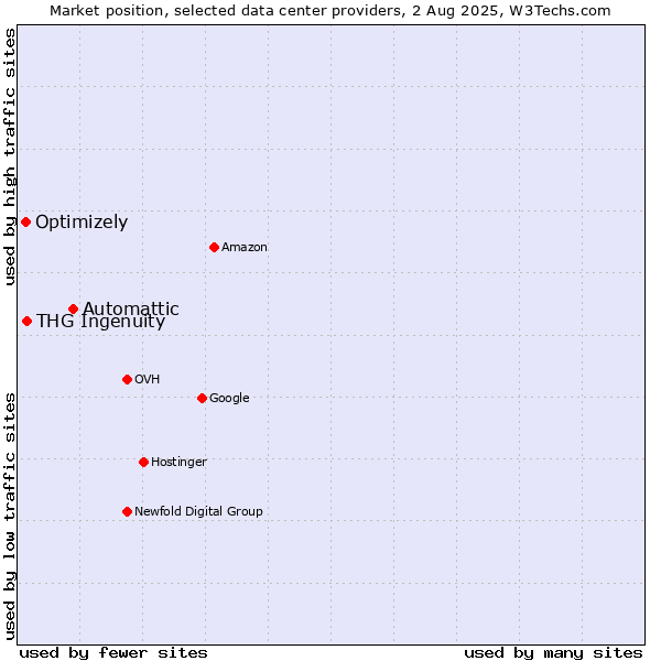 Market position of Automattic vs. THG Ingenuity vs. Optimizely