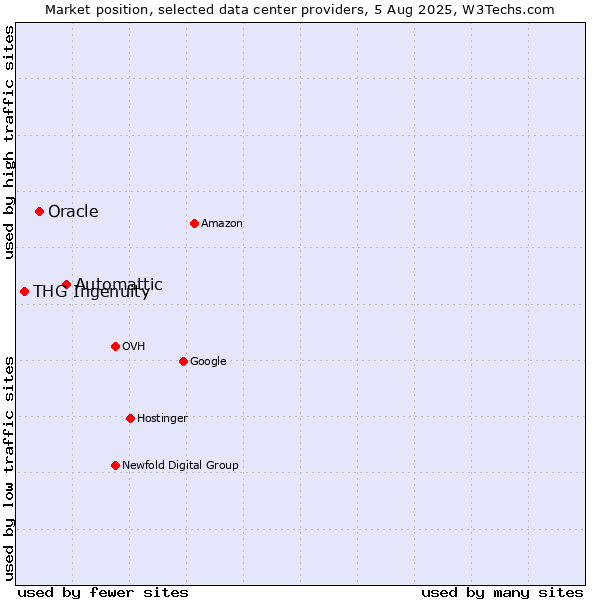 Market position of Automattic vs. Oracle vs. THG Ingenuity