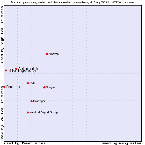 Market position of Automattic vs. THG Ingenuity vs. Root.lu