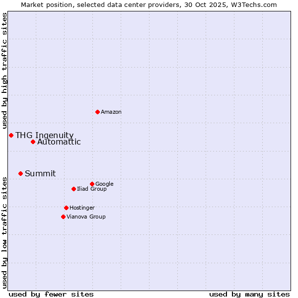 Market position of Automattic vs. Summit vs. THG Ingenuity