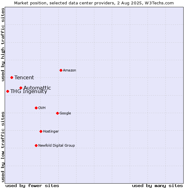 Market position of Automattic vs. Tencent vs. THG Ingenuity