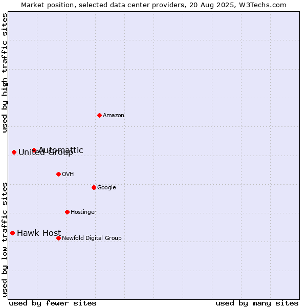 Market position of Automattic vs. United Group vs. Hawk Host