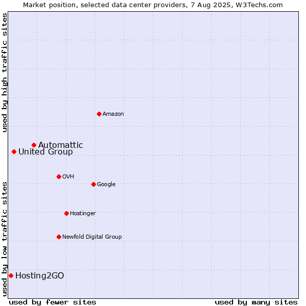 Market position of Automattic vs. United Group vs. Hosting2GO