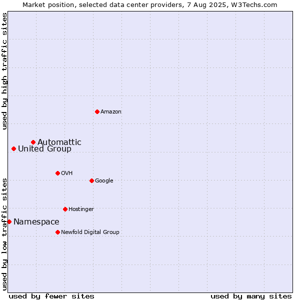 Market position of Automattic vs. United Group vs. Namespace