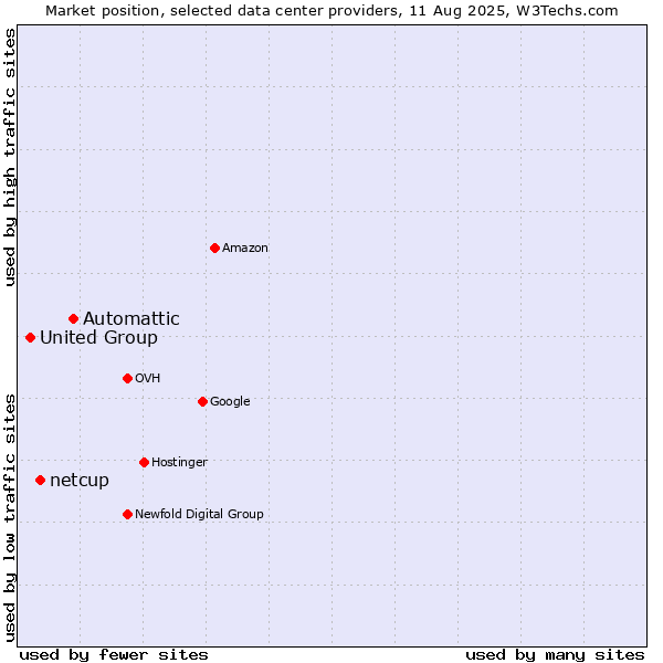 Market position of Automattic vs. netcup vs. United Group