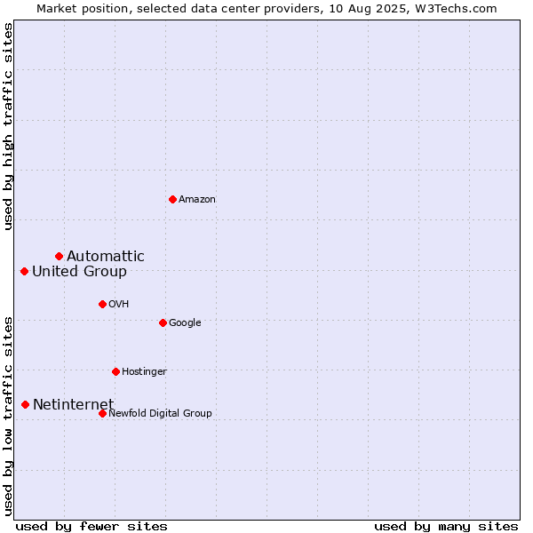 Market position of Automattic vs. Netinternet vs. United Group