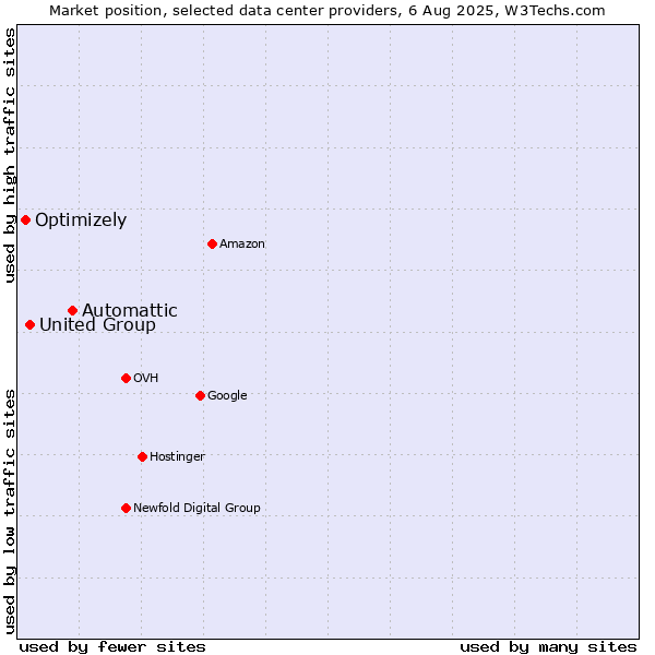 Market position of Automattic vs. United Group vs. Optimizely