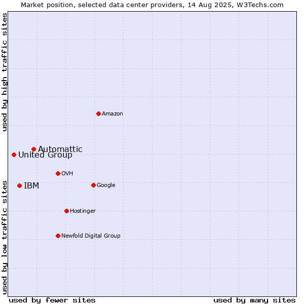 Market position of Automattic vs. IBM vs. United Group