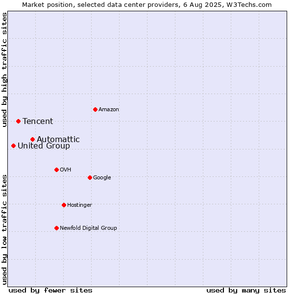 Market position of Automattic vs. Tencent vs. United Group