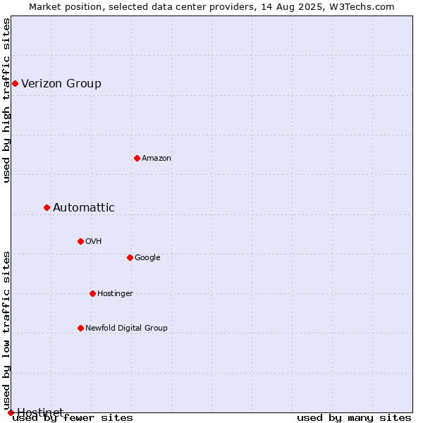 Market position of Automattic vs. Verizon Group vs. Hostinet