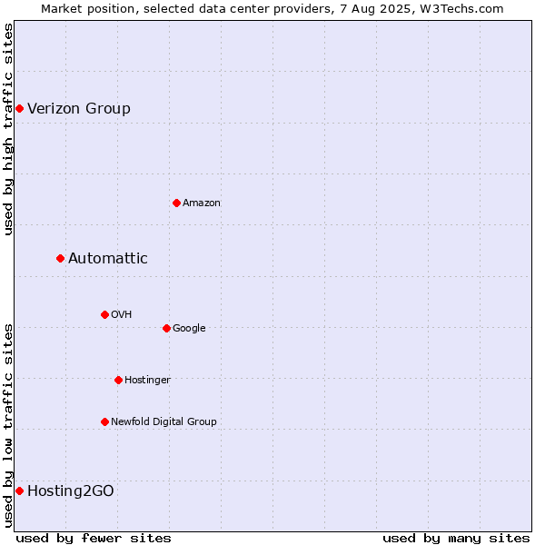 Market position of Automattic vs. Verizon Group vs. Hosting2GO
