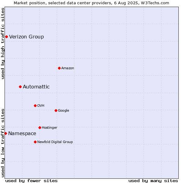 Market position of Automattic vs. Verizon Group vs. Namespace