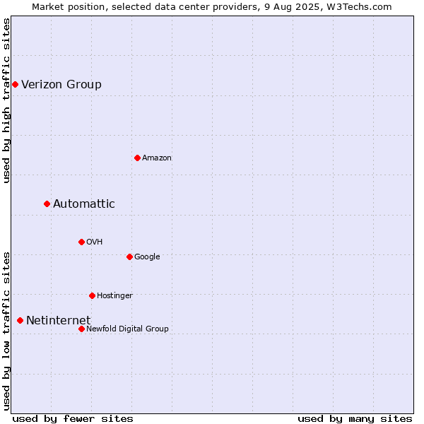 Market position of Automattic vs. Netinternet vs. Verizon Group