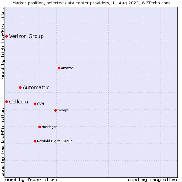 Market position of Automattic vs. Cellcom vs. Verizon Group
