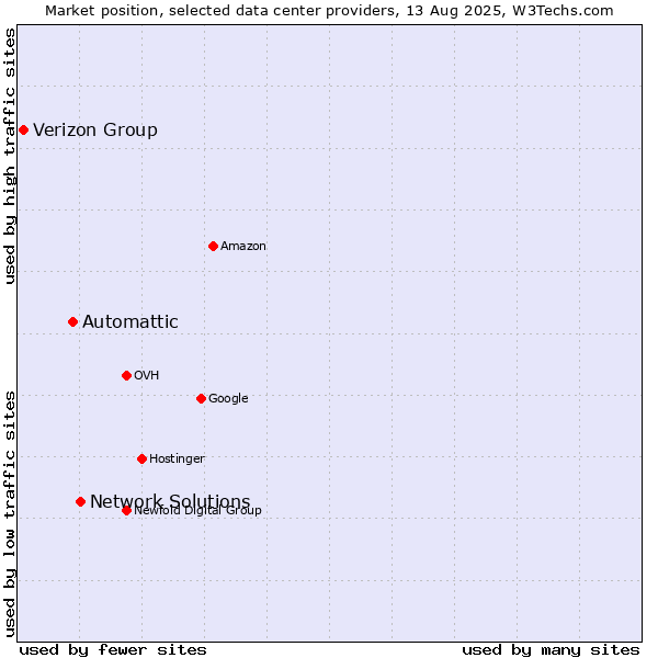 Market position of Network Solutions vs. Automattic vs. Verizon Group