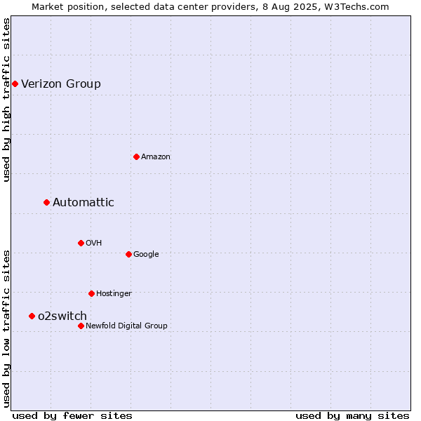 Market position of Automattic vs. o2switch vs. Verizon Group