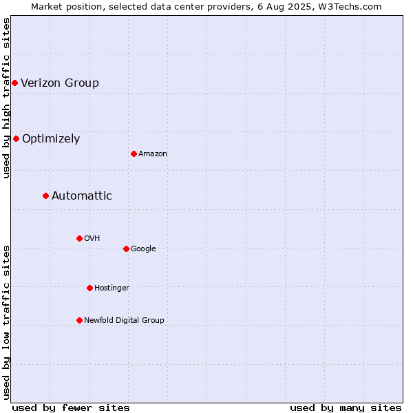 Market position of Automattic vs. Optimizely vs. Verizon Group
