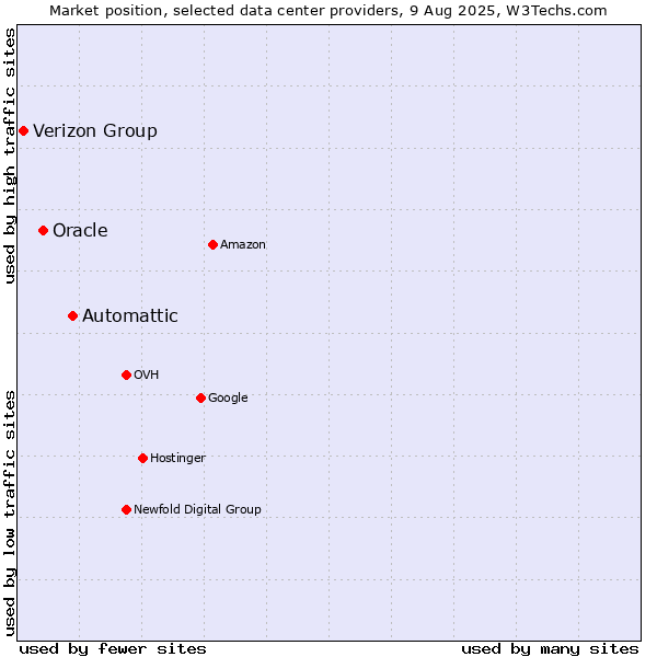 Market position of Automattic vs. Oracle vs. Verizon Group