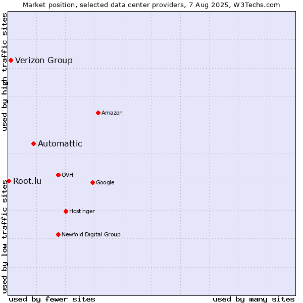 Market position of Automattic vs. Verizon Group vs. Root.lu