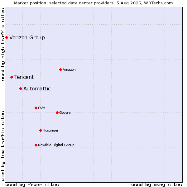Market position of Automattic vs. Tencent vs. Verizon Group