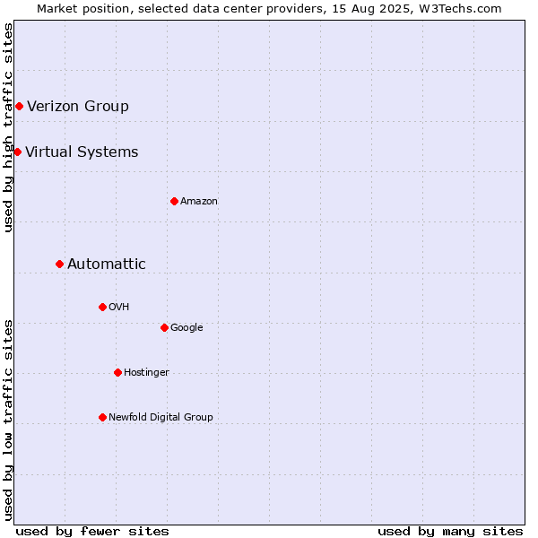 Market position of Automattic vs. Verizon Group vs. Virtual Systems