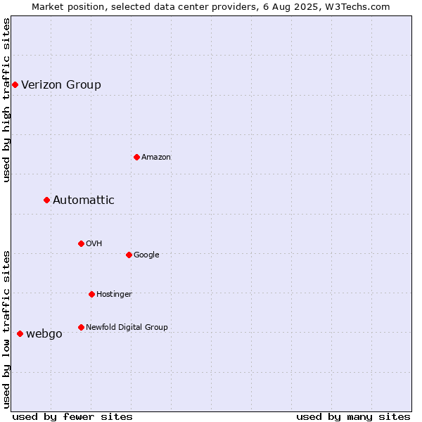 Market position of Automattic vs. webgo vs. Verizon Group