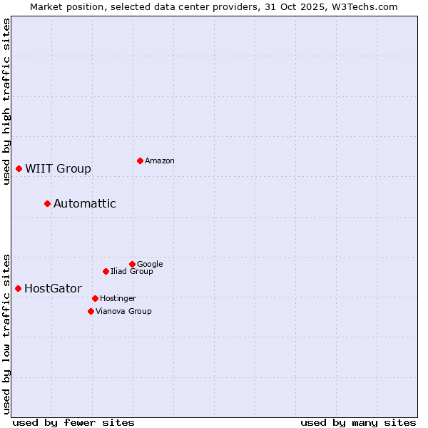 Market position of Automattic vs. WIIT Group vs. HostGator