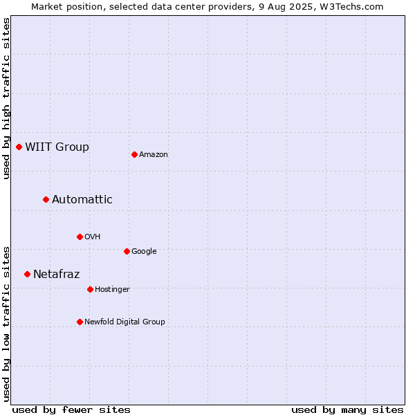 Market position of Automattic vs. Netafraz vs. WIIT Group