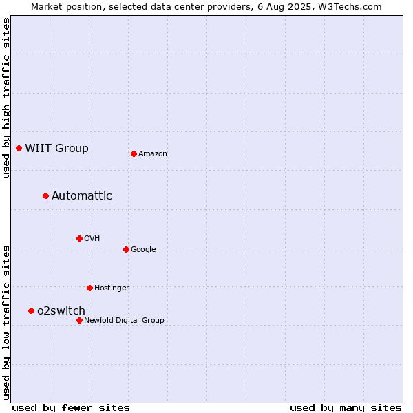 Market position of Automattic vs. o2switch vs. WIIT Group