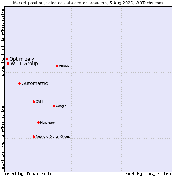 Market position of Automattic vs. WIIT Group vs. Optimizely