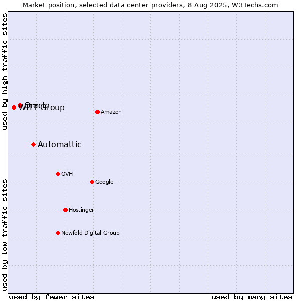 Market position of Automattic vs. Oracle vs. WIIT Group