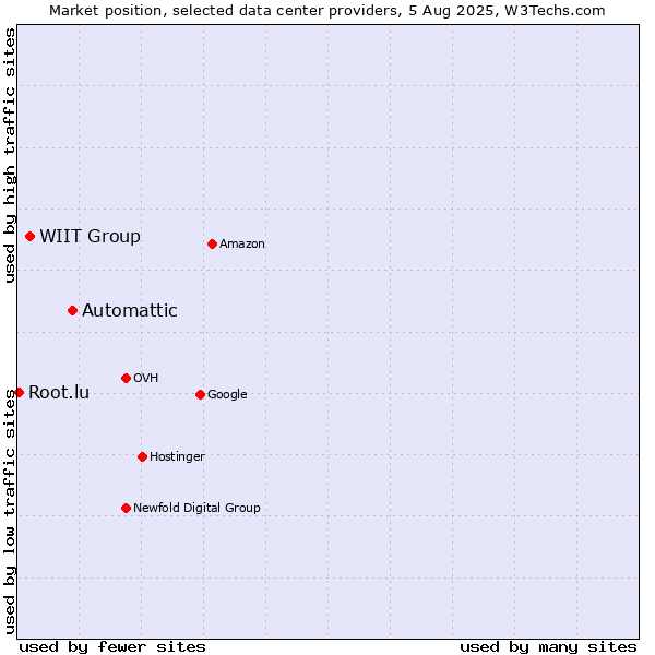 Market position of Automattic vs. WIIT Group vs. Root.lu