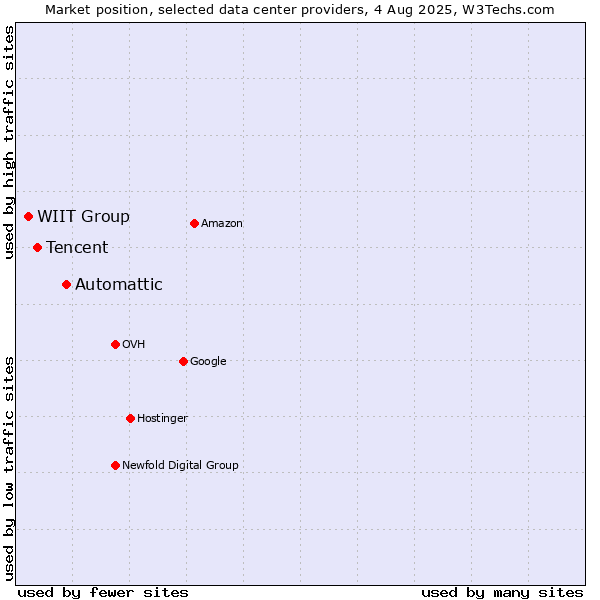 Market position of Automattic vs. Tencent vs. WIIT Group