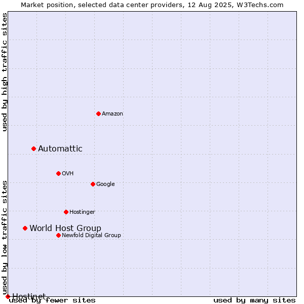 Market position of Automattic vs. World Host Group vs. Hostinet