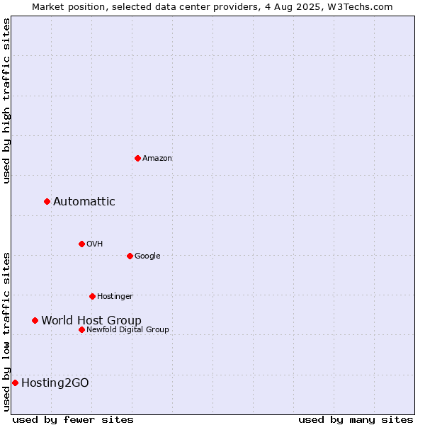 Market position of Automattic vs. World Host Group vs. Hosting2GO